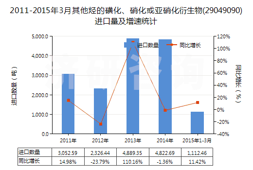 2011-2015年3月其他烴的磺化、硝化或亞硝化衍生物(29049090)進口量及增速統(tǒng)計